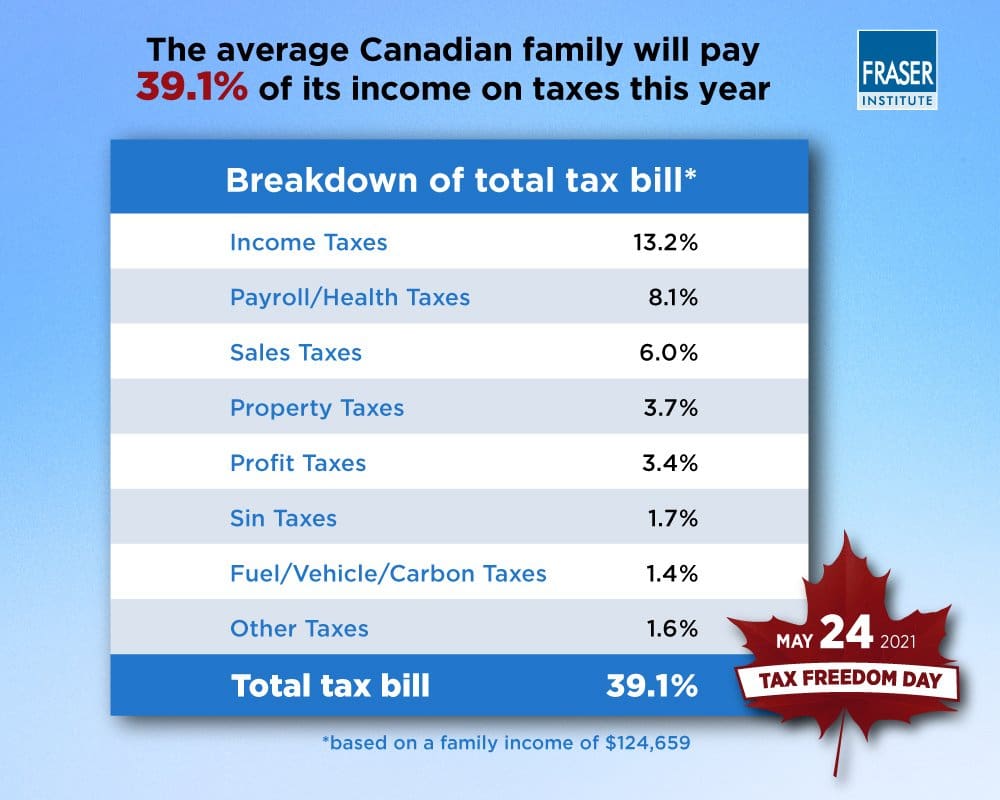 This year, May 24 was Tax Freedom Day