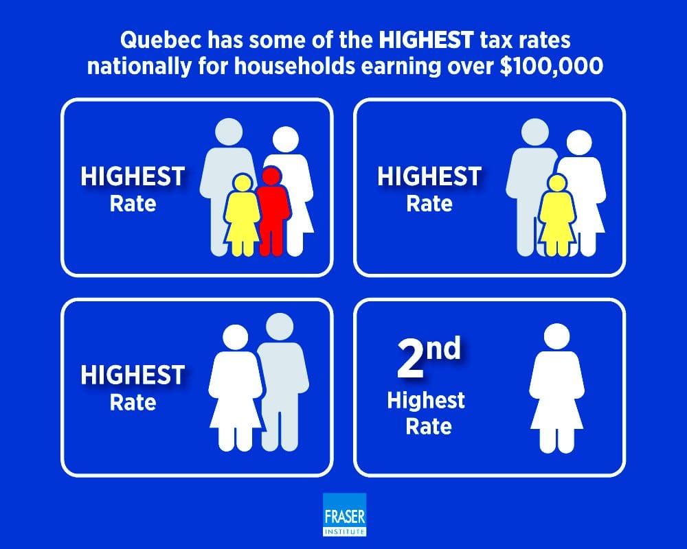 Fraser Institute says Quebec families earning $100K or more pay highest taxes